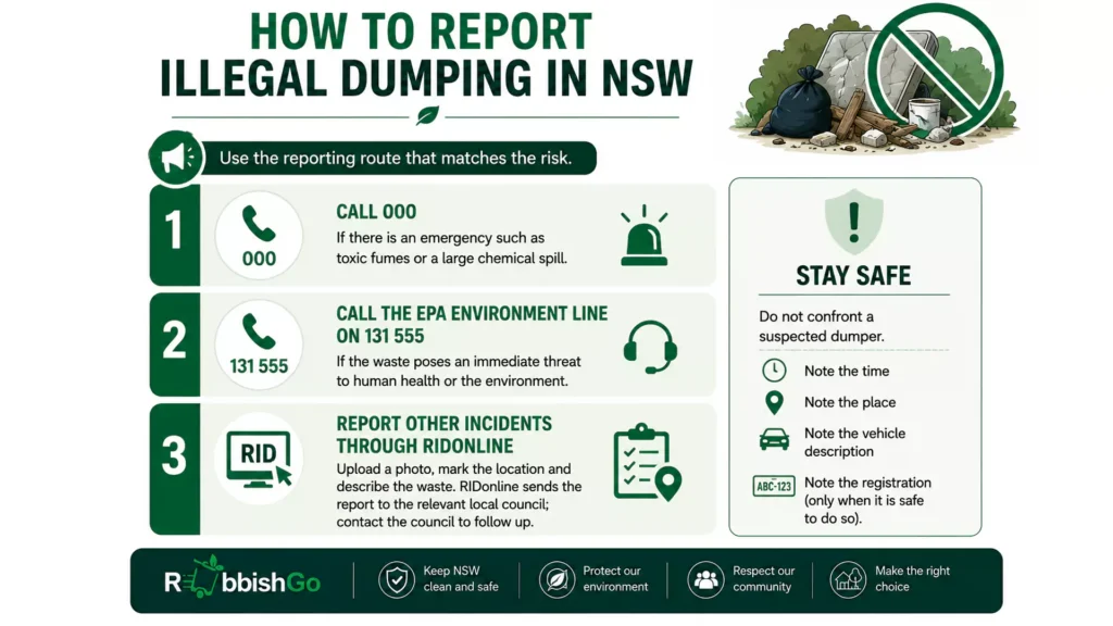 Infographic explaining how to report illegal dumping in NSW, including emergency, EPA Environment Line and RIDonline reporting options, plus safety tips.